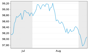 Chart Bulgarien EO-Medium-Term Notes 2025(35) - 6 Months