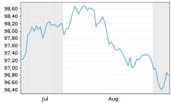 Chart Bulgarien EO-Medium-Term Notes 2025(45) - 6 Months