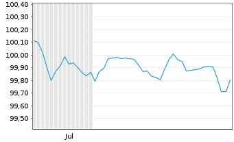 Chart Wells Fargo & Co. EO-FLR Med.-T. Nts 2025(25/29) - 6 Monate
