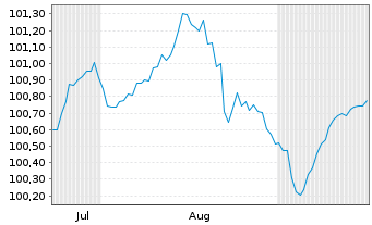 Chart EnBW Energie Baden-Württem. AG Anleihe v.25(25/55) - 6 Monate