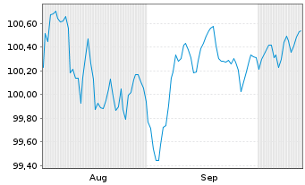 Chart Eurofins Scientific S.E. EO-Bonds 2025(25/33) - 6 Months