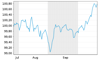 Chart Fedex Corp. EO-Notes 2025(25/32) - 6 Monate