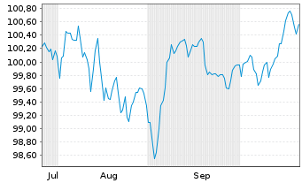 Chart Fedex Corp. EO-Notes 2025(25/37) - 6 Monate