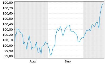 Chart General Motors Financial Co. EO-MTN. 2025(25/29) - 6 Monate
