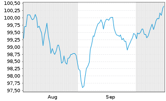 Chart Severn Trent Utilities Finance EO-MTN. 2025(25/37) - 6 Months