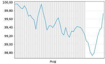 Chart Verizon Communications Inc. EO-Notes 2025(25/32) - 6 Months
