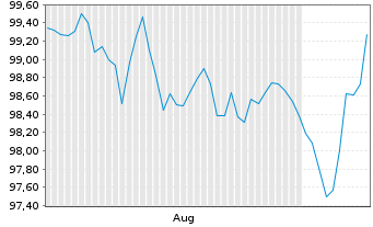 Chart Verizon Communications Inc. EO-Notes 2025(25/37) - 6 Months