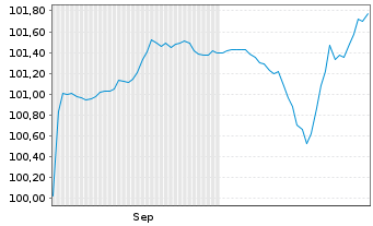 Chart Rexel S.A. EO-Notes 2025(25/30) - 6 Monate
