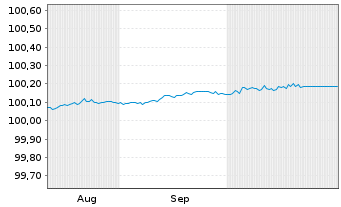 Chart DNB Bank ASA EO-FLR Med.-T.Nts. 2025(28/29) - 6 Months