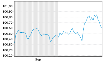 Chart Givaudan Finance Europe B.V. EO-Notes 2025(25/29) - 6 Months