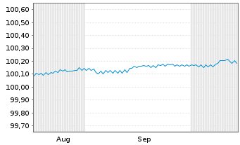 Chart Bayer AG EO-FLR-MTN v.2025(2027) - 6 Months