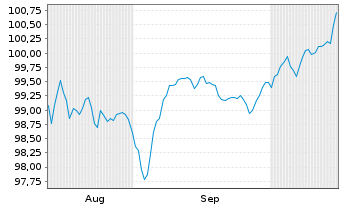 Chart Skandinaviska Enskilda Banken MTN 2025(35) - 6 Months