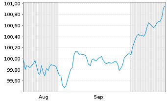Chart Swedbank AB EO-FLR Med.-T. Nts 2025(25/35) - 6 Months