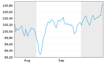 Chart Svenska Handelsbanken AB MTN 2025(32) - 6 Months