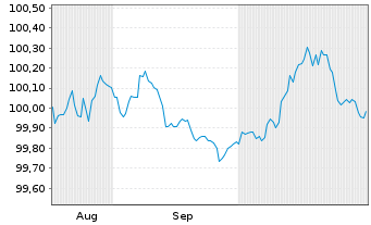Chart DekaBank Dt.Girozentrale MTN-OPF.R.A172 v.25(29) - 6 Months