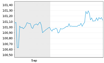 Chart Moneta Money Bank A.S. EO-FLR Bds 2025(30/35)Reg.S - 6 Monate