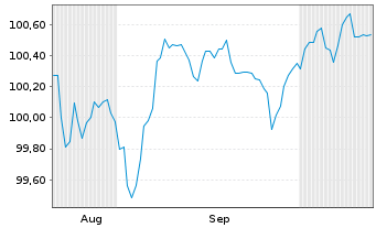 Chart Commonwealth Bank of Australia -T.Nts 2025(32/37) - 6 Months