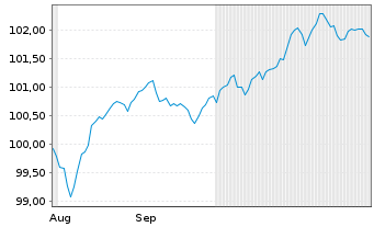 Chart Münchener Rückvers.-Ges. AG v.25(36/44) - 6 Monate