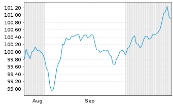 Chart Mizuho Financial Group Inc. EO-Med.T.Nts 2025(35) - 6 Monate