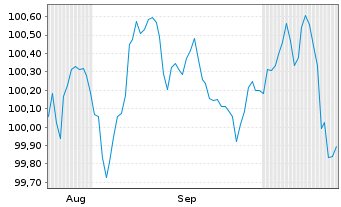 Chart Athene Global Funding EO-Med.Term Notes 2025(32) - 6 Months