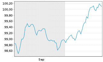 Chart Scot.Hydro-Electric Trans.PLC EO-MTN. 2025(25/33) - 6 Months