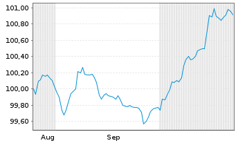 Chart Raiffeisen Bank Intl AG Non-Pref.MTN 25(30/31) - 6 Monate