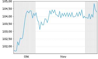 Chart Eleving Group EO-Bonds 2025(25/30) - 6 Months
