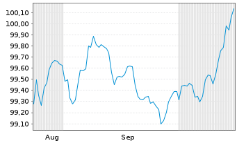 Chart SpareBank 1 Boligkreditt AS Mortg.Cov.Bds 25(32) - 6 Months