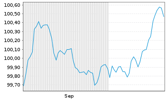 Chart BHP Billiton Finance Ltd. -T.Nts.2025(25/31) - 6 Months