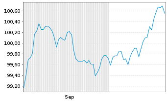 Chart BHP Billiton Finance Ltd. -T.Nts.2025(25/35) - 6 Months