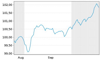 Chart Banco Bilbao Vizcaya Argent. MTN 2025(35) - 6 Months