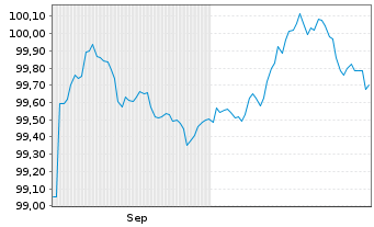 Chart UniCredit Bk Czech R.+Slov.as Cov.Bs 2025(30) - 6 Monate