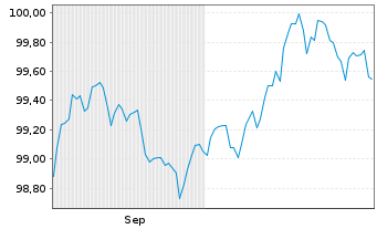 Chart Merlin Properties SOCIMI S.A. EO-MTN. 2025(33/33) - 6 Monate