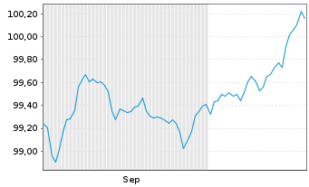 Chart Arion Bank hf. EO-Preferred MTN 2025(31) - 6 Months