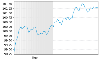Chart Legal & General Group PLC Med.-T.Nts 2025(35/55) - 6 Months