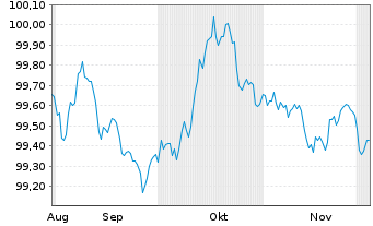 Chart ING Bank N.V. EO-Cov.Med.Term Notes 2025(30) - 6 Monate