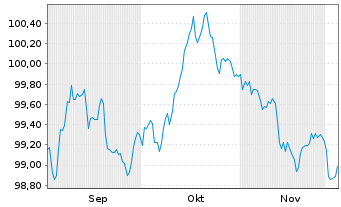 Chart ING Bank N.V. EO-Cov.Med.Term Notes 2025(35) - 6 Monate
