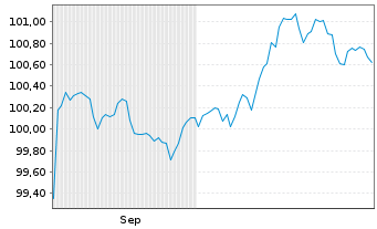 Chart Vier Gas Transport GmbH Med.Term.Nts.v.2025(25/33) - 6 Monate