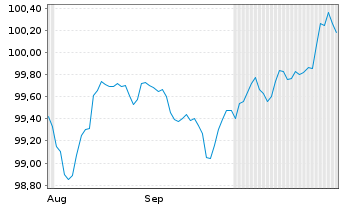 Chart BAWAG P.S.K. EO-FLR Preferred MTN 25(32/33) - 6 Months