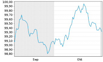 Chart Kommuninvest i Sverige AB EO-Med.T.Nts 2025(32) - 6 Months