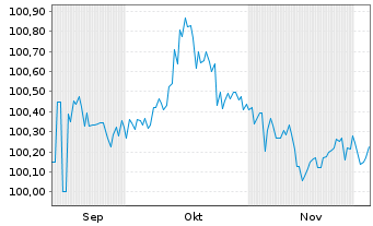 Chart Internat. Cons. Airl. Group SA EO-Bs 2025(25/30) - 6 Monate
