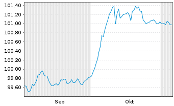 Chart Triodos Bank NV EO-Preferred MTN 25(29/30) - 6 Months