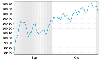 Chart Huhtamäki Oyj EO-Medium-Term Nts 2025(25/31) - 6 Monate