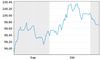 Chart Fastighets AB Balder EO-Med.Term Notes 25(25/33) - 6 Months