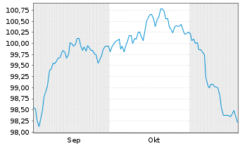 Chart CNH Industrial N.V. EO-Medium-Term Nts 2025(25/35) - 6 Months
