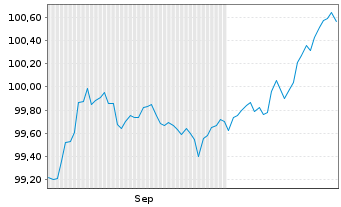 Chart E.ON Intl Finance B.V. EO-Med.T.Nts 2025(31/31) - 6 Months