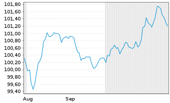 Chart Volkswagen Intl Finance N.V. EO-Med.T.Nts 2025(35) - 6 Months