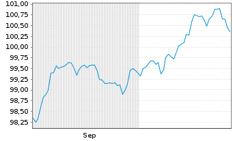Chart E.ON Intl Finance B.V. EO-Med.T.Nts 2025(35/35) - 6 Months