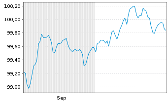 Chart EDP Servicios Financ.Espana SA EO-MTN. 2025(25/31) - 6 Monate