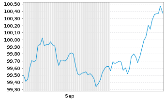 Chart Intl Development Association EO-Med.T.Nts 2025(32) - 6 Monate